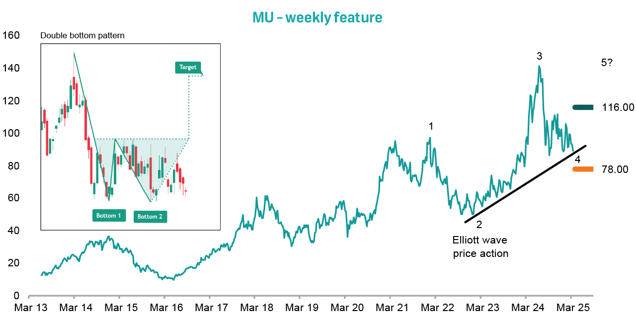 Global Trade Idea: Micron Technology Inc. (MU) - BUY